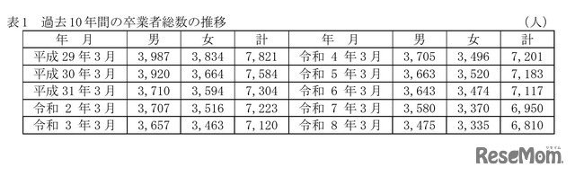 過去10年間の中学校卒業者総数の推移