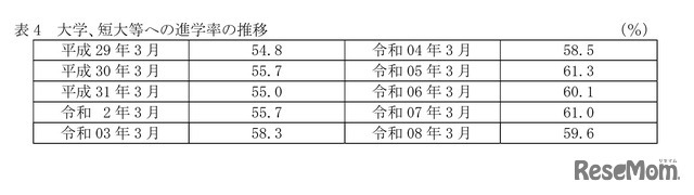 高等学校卒業者（全日制・定時制）大学・短大等への進学率の推移