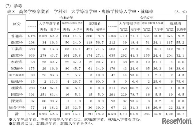 高等学校卒業者 学科別 大学等進学率・専修学校等入学率・就職率