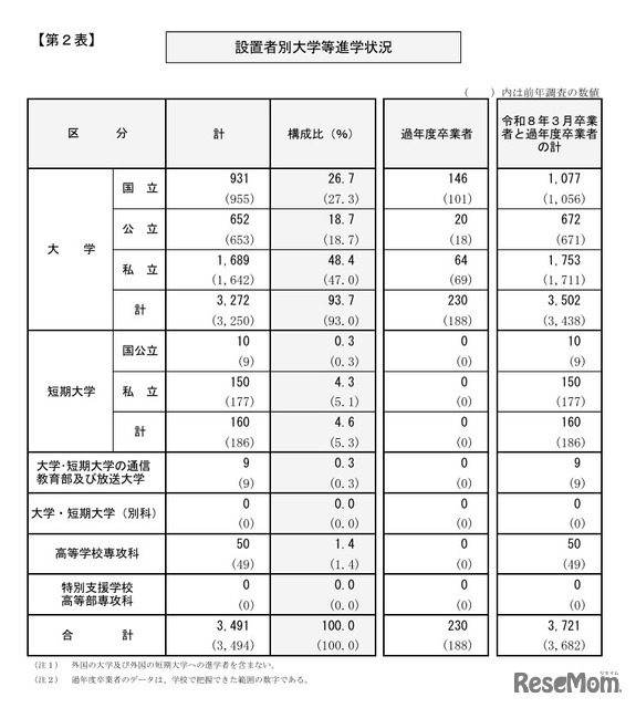 設置者別大学等進学状況