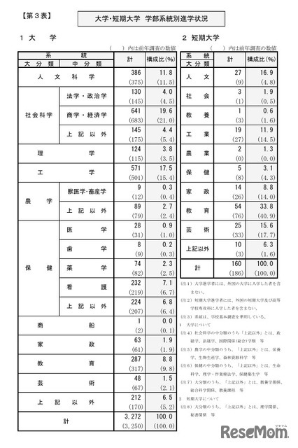 大学・短期大学 学部系統別進学状況