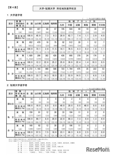 大学・短期大学 所在地別進学状況