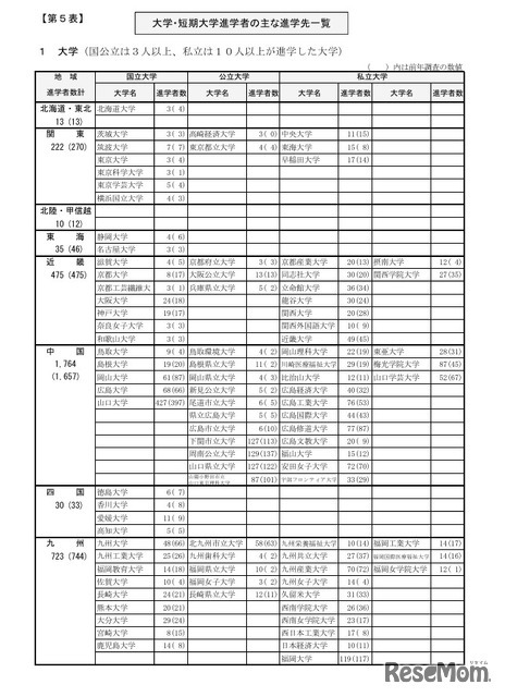 大学・短期大学進学者のおもな進学先一覧