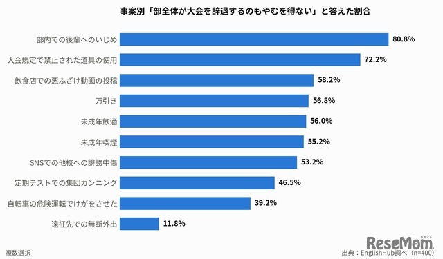 事案別「部全体が大会を辞退するのもやむを得ない」と答えた割合（複数選択）