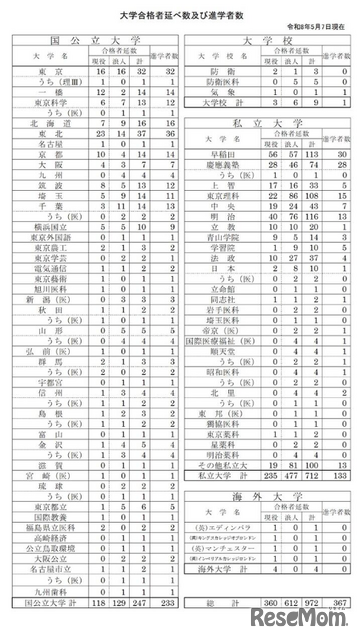 2026年度入試 進路実績