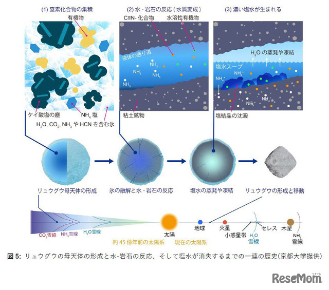 リュウグウの母天体の形成と水-岩石の反応、そして塩水が消失するまでの一連の歴史(c)京都大学