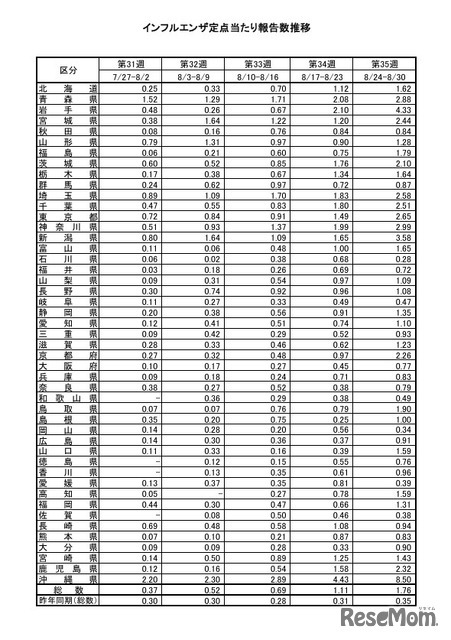 インフルエンザ定点あたり報告数推移