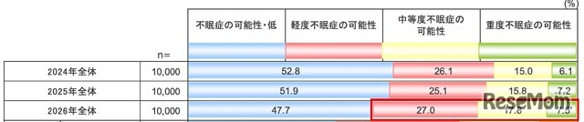 アテネ不眠尺度の調査