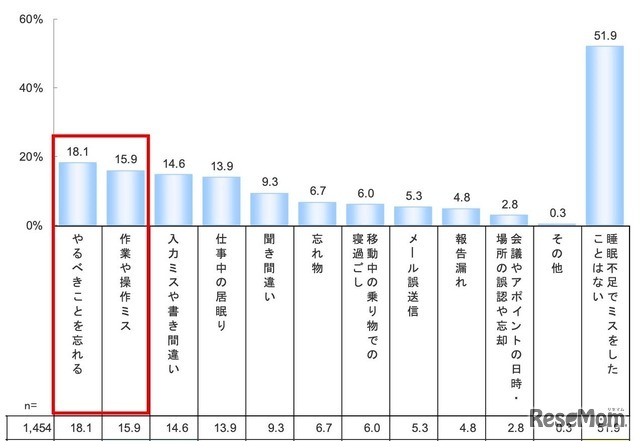 睡眠不足による仕事のミス TOP5