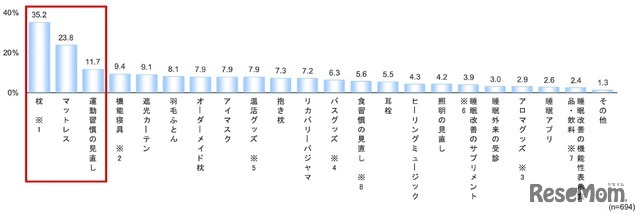 直近2～3年で、睡眠の質の改善に効果があったアイテム・習慣