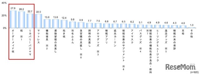 睡眠の質を高めるために今後購入・取り入れたいアイテム