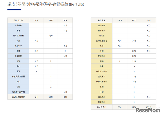 過去3年間の医学部医学科合格者数 （）内は現役