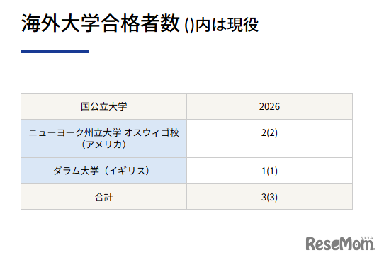 海外大学合格者数 （）内は現役