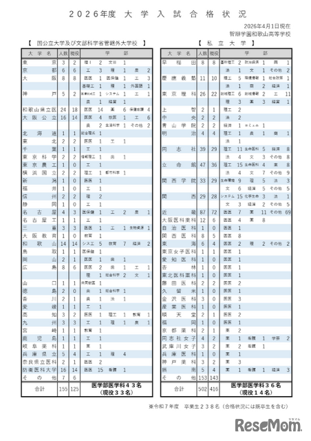 2026年度大学入試合格状況