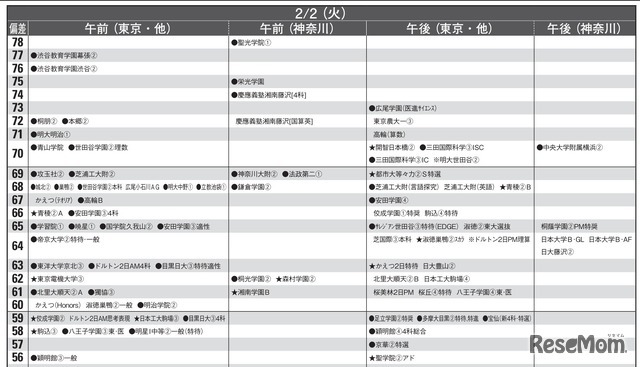 予想偏差値9月版（男子・2月2日）