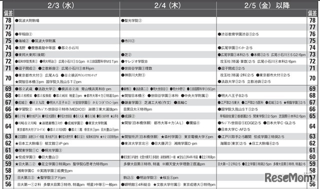 予想偏差値9月版（男子・2月3日、4日、5日以降）