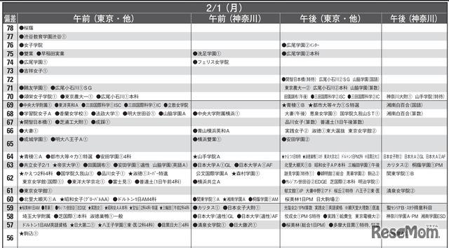 予想偏差値9月版（女子・2月1日）