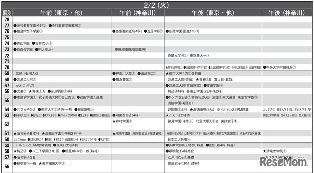 予想偏差値9月版（女子・2月2日）