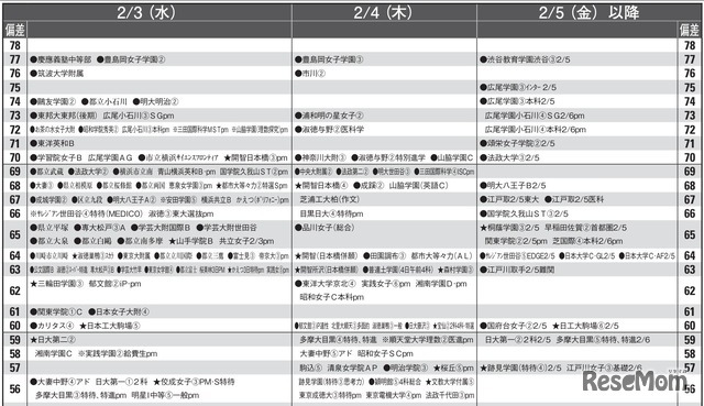 予想偏差値9月版（女子・2月3日、4日、5日以降）
