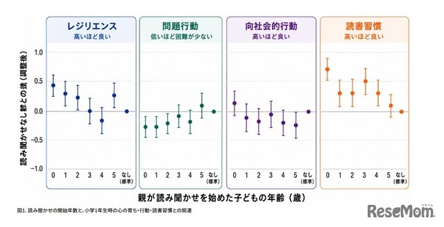 読み聞かせの開始年数と、小学1年生時の心の育ち・行動・読書習慣との関連