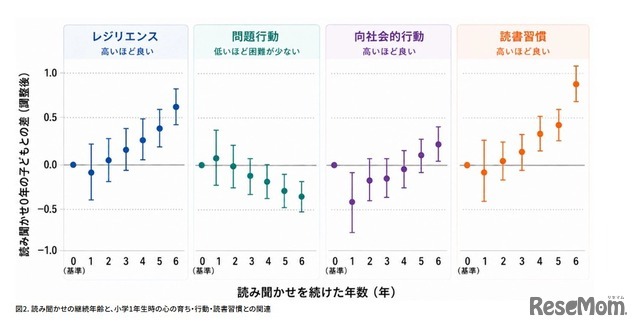 読み聞かせの継続年齢と、小学1年生時の心の育ち・行動・読書習慣との関連
