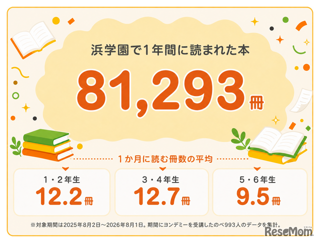 ヨンデミー導入後、浜学園で1年間に読まれた冊数