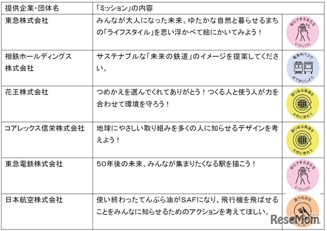 「ミッション」の提供企業・団体および「ミッション」内容の例