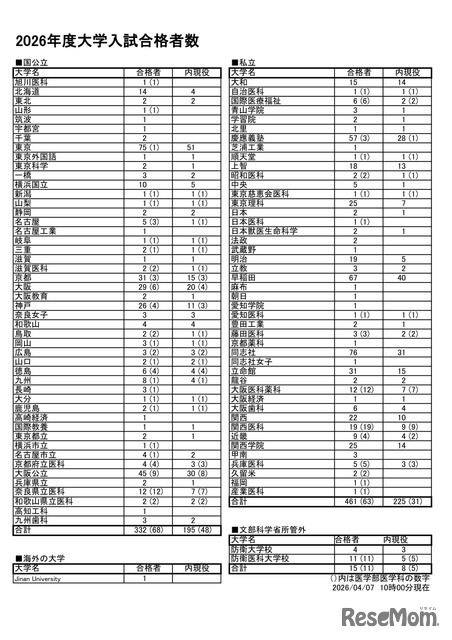 西大和学園の大学合格実績2026、東大75人・京大31人…医学部142人