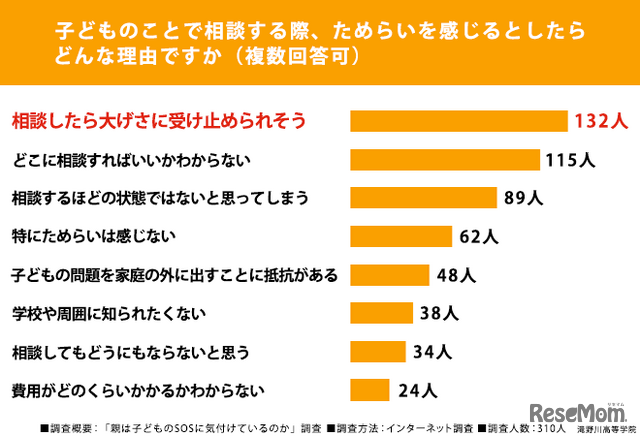 子供のことで相談する際、ためらいを感じるとしたらどんな理由ですか