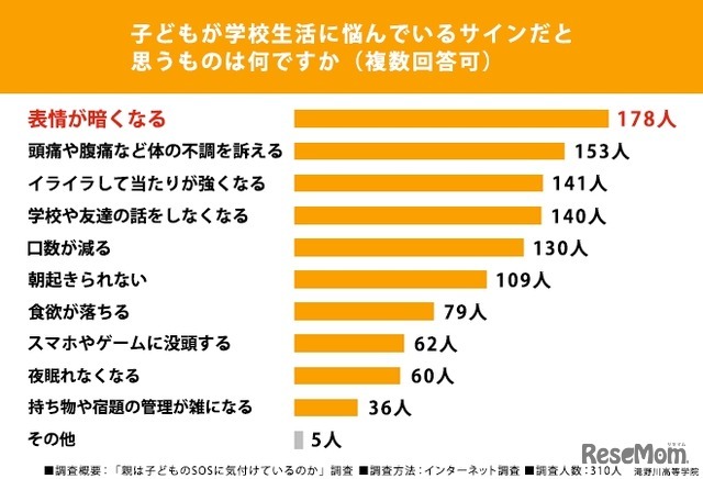 子供が学校生活に悩んでいるサインだと思うものは何ですか