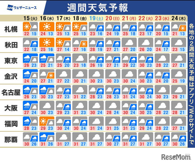 週間天気予報