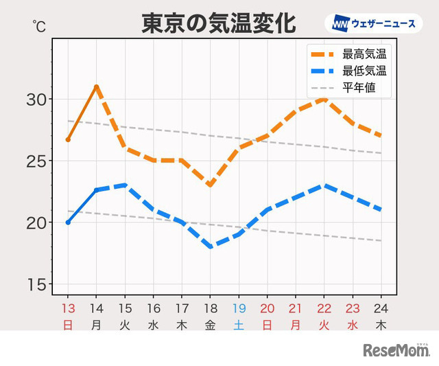東京の気温変化
