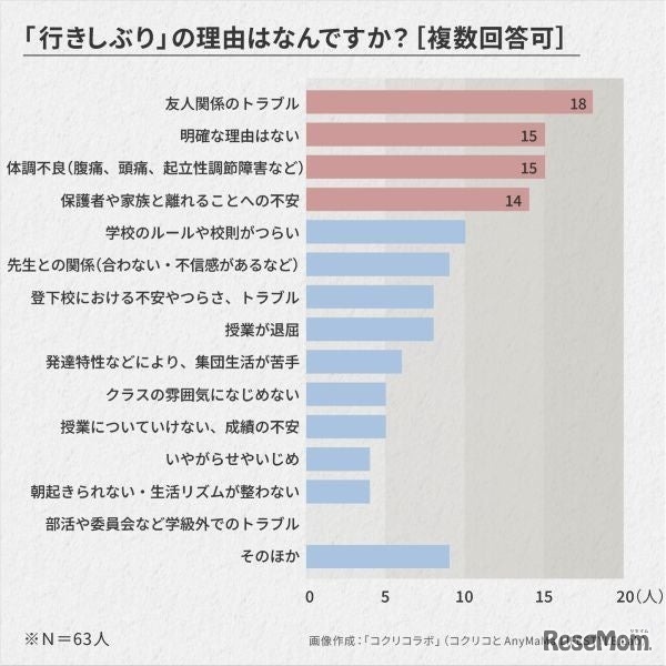 「行きしぶり」の理由は何ですか？