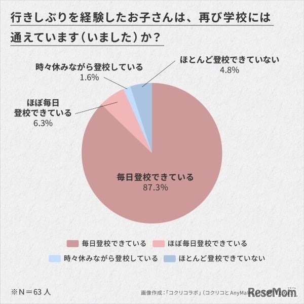 行きしぶりを経験したお子さんは、再び学校には通えています(いました)か？