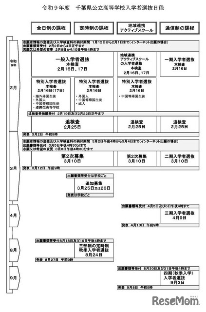 令和9年度 千葉県公立高等学校入学者選抜日程