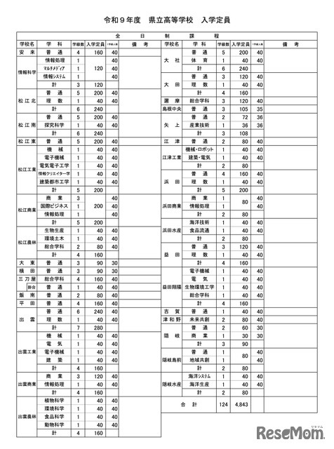 令和9年度 県立高等学校 入学定員（学校・学科別）