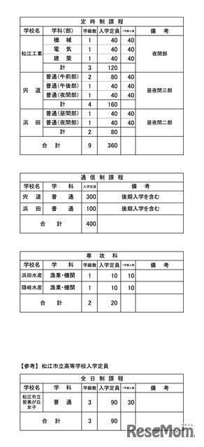 令和9年度 県立高等学校 入学定員（学校・学科別）