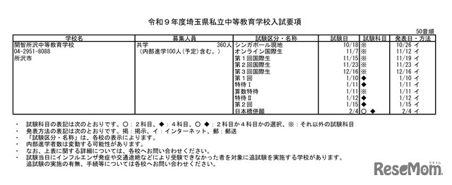 令和9年度埼玉県私立中等教育学校入試要項