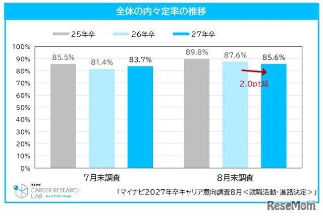 全体の内々定率の推移
