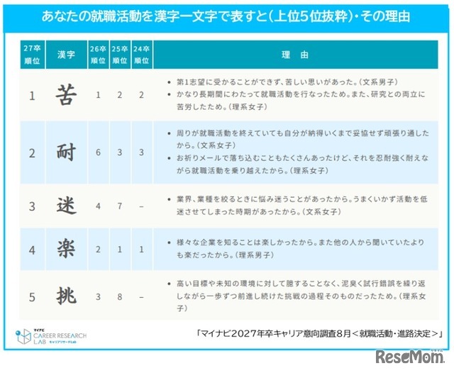 就職活動を表す漢字一文字
