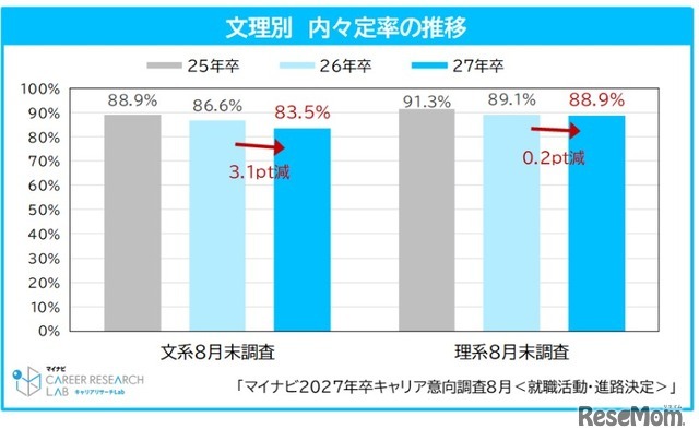 文理別　内々定率の推移