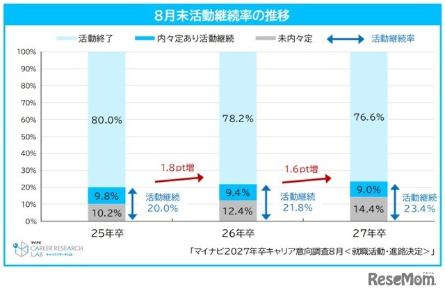 8月末活動継続率の推移