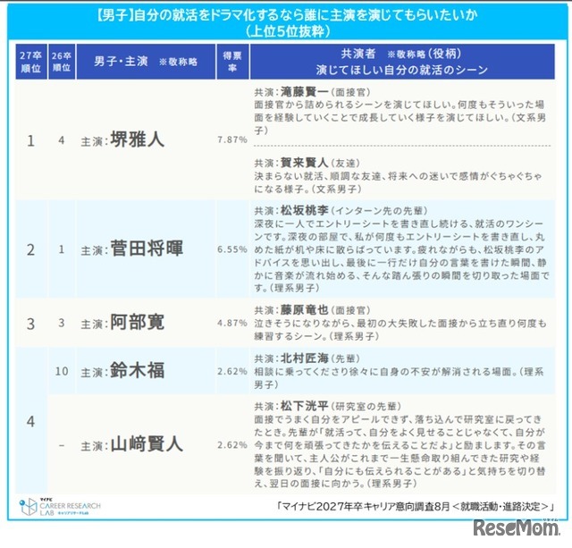 自分の就活をドラマ化するなら主演はこの人ランキング（男子）