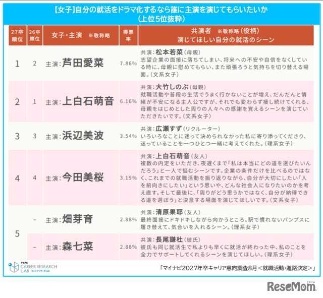 自分の就活をドラマ化するなら主演はこの人ランキング（女子）