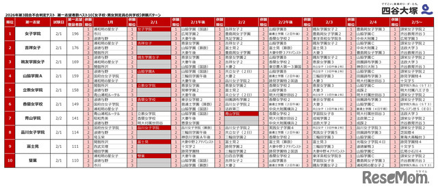 2026年「第3回合不合判定テスト」第一志望登録者数ベスト10併願パターン（女子校・男女別定員の共学校）