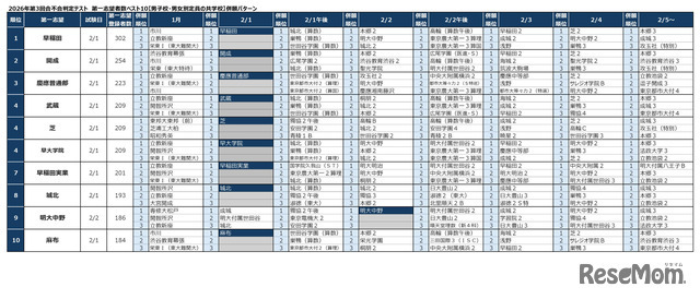 2026年「第3回合不合判定テスト」第一志望登録者数ベスト10併願パターン（男子校・男女別定員の共学校）