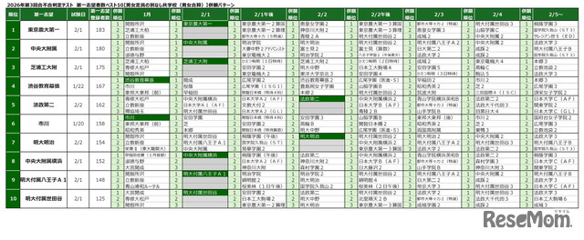 2026年「第3回合不合判定テスト」第一志望登録者数ベスト10併願パターン（男女別定員なしの共学校）