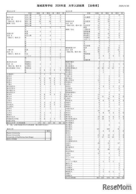 海城高等学校 2026年度 大学入試結果