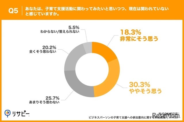 子育て支援活動に関わってみたいと思いつつ、現在は関われていないと思うか
