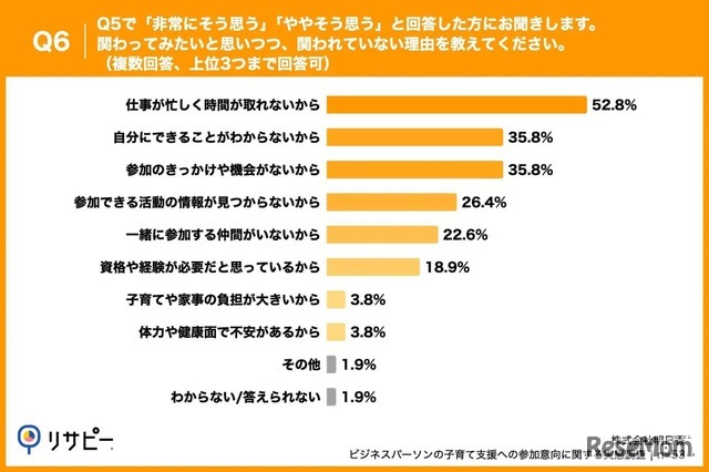 関われていない理由